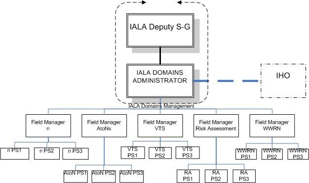 iala_domains_management_organisation